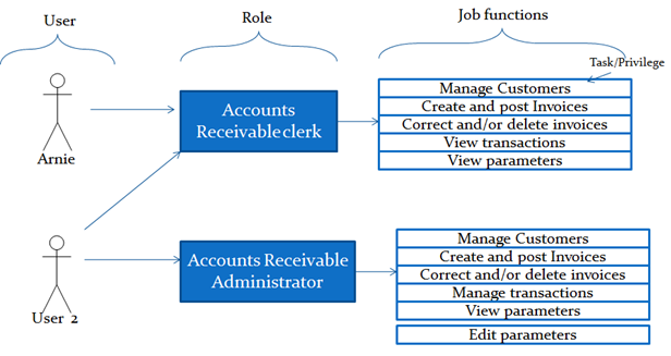 Dynamics Ax 2012 Role Based Security Framework Dynamics Online